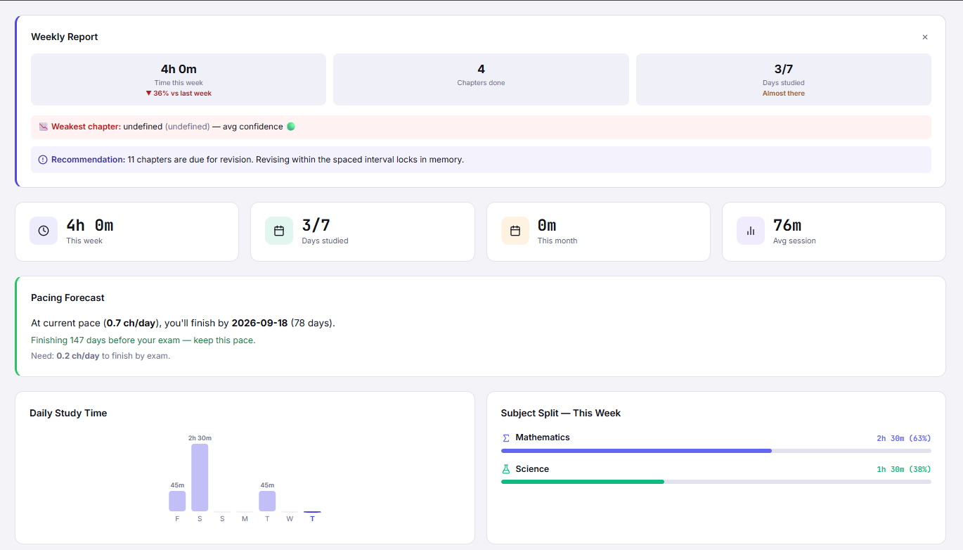 BoardOS Study Analytics Dashboard — Weekly report, pacing forecast, subject split